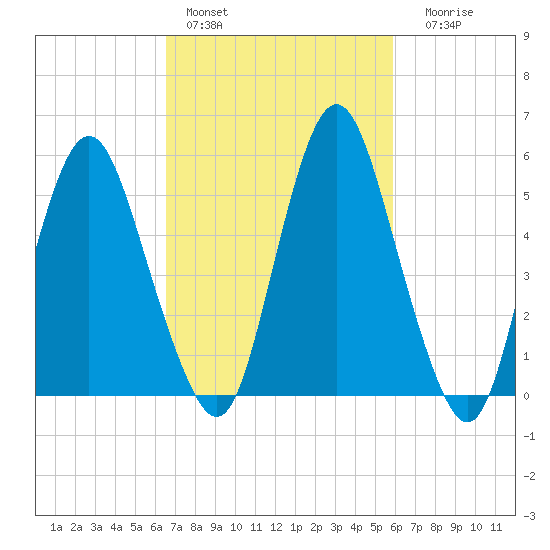 Fortescue Creek tide chart for Sunday, February 28, 2021