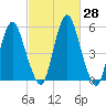 Fortescue Creek tide chart for Sunday, February 28, 2021