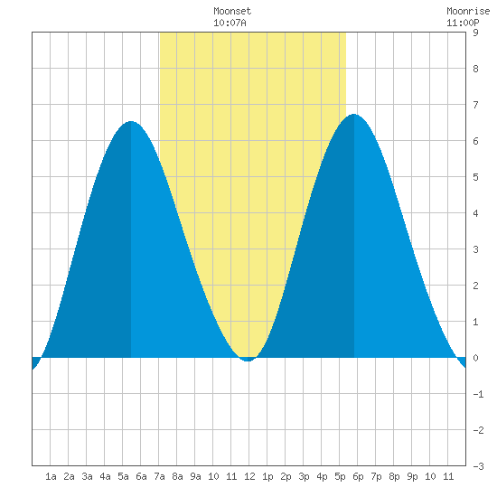 Fortescue Creek tide chart for Tuesday, February 2, 2021