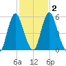 Fortescue Creek tide chart for Tuesday, February 2, 2021