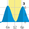 Fortescue Creek tide chart for Wednesday, February 3, 2021