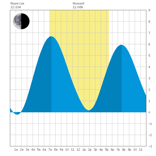 Fortescue Creek tide chart for Thursday, February 4, 2021