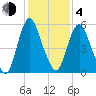 Fortescue Creek tide chart for Thursday, February 4, 2021
