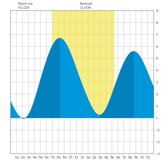 Fortescue Creek tide chart for Friday, February 5, 2021