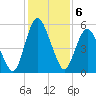 Fortescue Creek tide chart for Saturday, February 6, 2021
