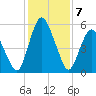 Fortescue Creek tide chart for Sunday, February 7, 2021