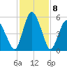 Fortescue Creek tide chart for Monday, February 8, 2021
