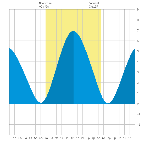 Fortescue Creek tide chart for Tuesday, February 9, 2021