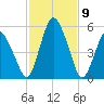 Fortescue Creek tide chart for Tuesday, February 9, 2021