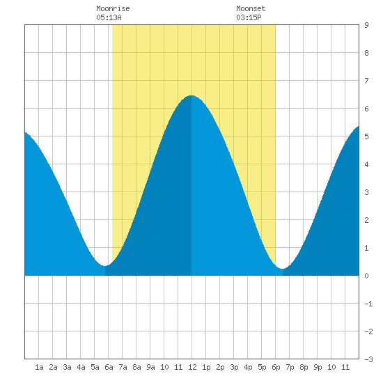 Fortescue Creek tide chart for Wednesday, March 10, 2021