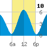 Fortescue Creek tide chart for Wednesday, March 10, 2021