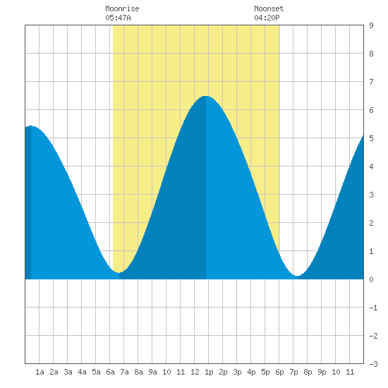 Fortescue Creek tide chart for Thursday, March 11, 2021