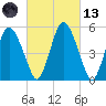 Fortescue Creek tide chart for Saturday, March 13, 2021