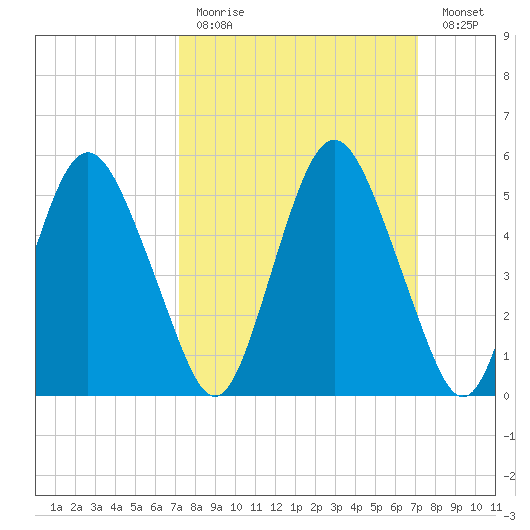 Fortescue Creek tide chart for Sunday, March 14, 2021
