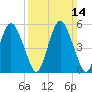 Fortescue Creek tide chart for Sunday, March 14, 2021
