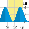 Fortescue Creek tide chart for Monday, March 15, 2021