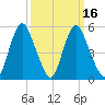 Fortescue Creek tide chart for Tuesday, March 16, 2021