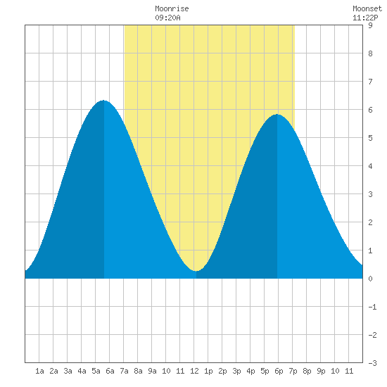 Fortescue Creek tide chart for Wednesday, March 17, 2021
