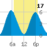 Fortescue Creek tide chart for Wednesday, March 17, 2021