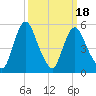 Fortescue Creek tide chart for Thursday, March 18, 2021