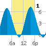 Fortescue Creek tide chart for Monday, March 1, 2021