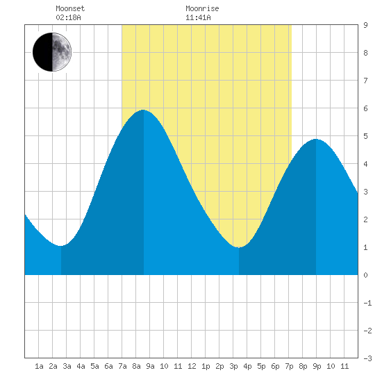 Fortescue Creek tide chart for Sunday, March 21, 2021