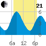 Fortescue Creek tide chart for Sunday, March 21, 2021