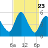 Fortescue Creek tide chart for Tuesday, March 23, 2021