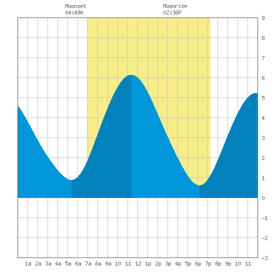 Fortescue Creek tide chart for Wednesday, March 24, 2021