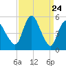 Fortescue Creek tide chart for Wednesday, March 24, 2021