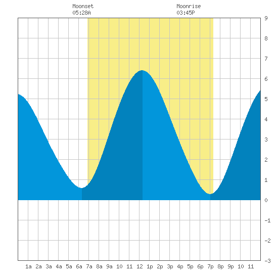 Fortescue Creek tide chart for Thursday, March 25, 2021
