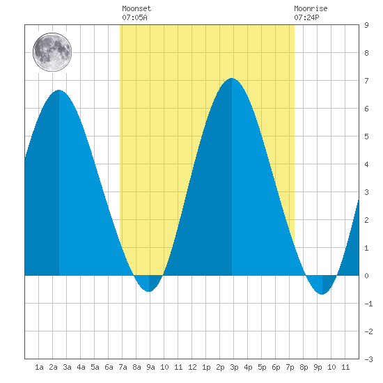 Fortescue Creek tide chart for Sunday, March 28, 2021