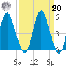 Fortescue Creek tide chart for Sunday, March 28, 2021