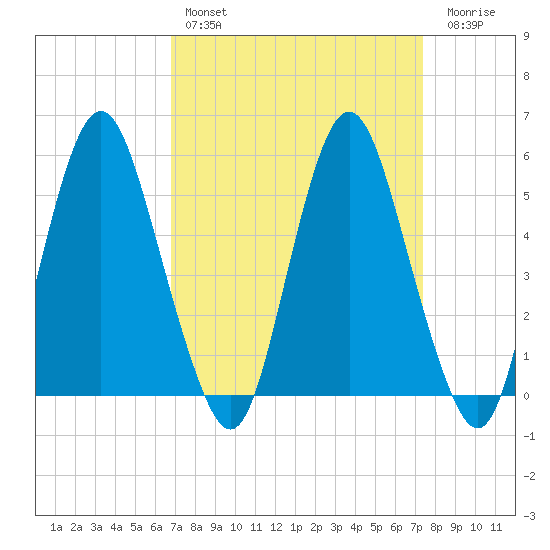 Fortescue Creek tide chart for Monday, March 29, 2021