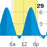 Fortescue Creek tide chart for Monday, March 29, 2021