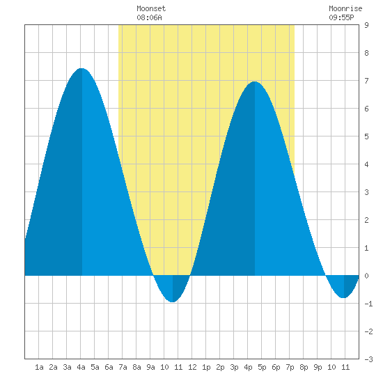 Fortescue Creek tide chart for Tuesday, March 30, 2021