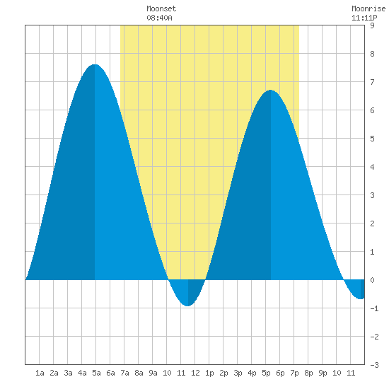 Fortescue Creek tide chart for Wednesday, March 31, 2021