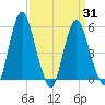 Fortescue Creek tide chart for Wednesday, March 31, 2021
