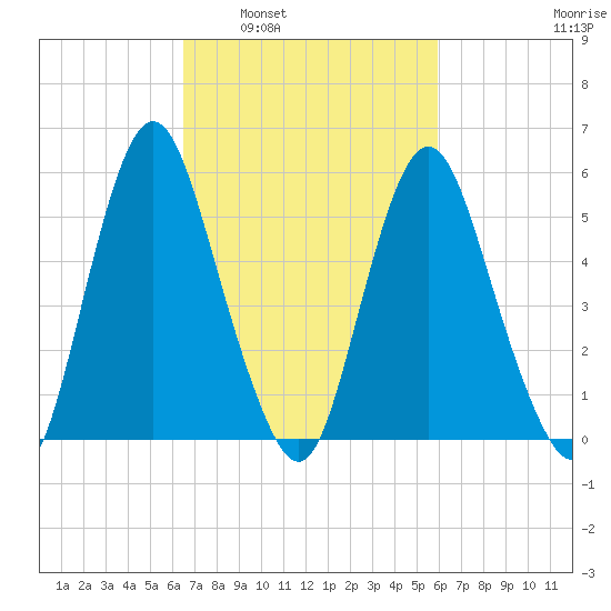 Fortescue Creek tide chart for Wednesday, March 3, 2021