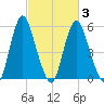 Fortescue Creek tide chart for Wednesday, March 3, 2021
