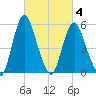 Fortescue Creek tide chart for Thursday, March 4, 2021