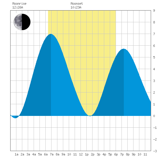 Fortescue Creek tide chart for Friday, March 5, 2021