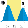 Fortescue Creek tide chart for Friday, March 5, 2021