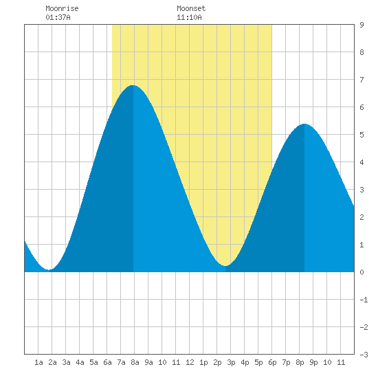 Fortescue Creek tide chart for Saturday, March 6, 2021