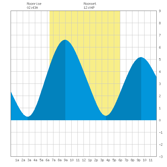 Fortescue Creek tide chart for Sunday, March 7, 2021