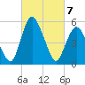 Fortescue Creek tide chart for Sunday, March 7, 2021