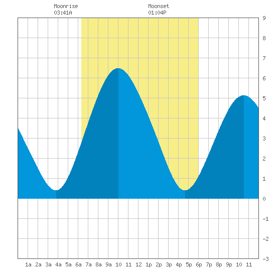 Fortescue Creek tide chart for Monday, March 8, 2021