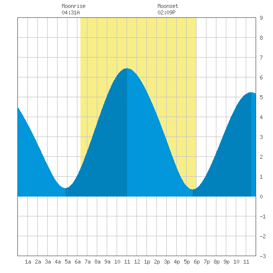 Fortescue Creek tide chart for Tuesday, March 9, 2021