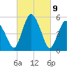 Fortescue Creek tide chart for Tuesday, March 9, 2021
