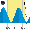 Fortescue Creek tide chart for Sunday, April 11, 2021